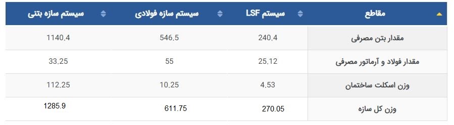 هزینه سازه LSF - LSF STRUCTURE PRICE